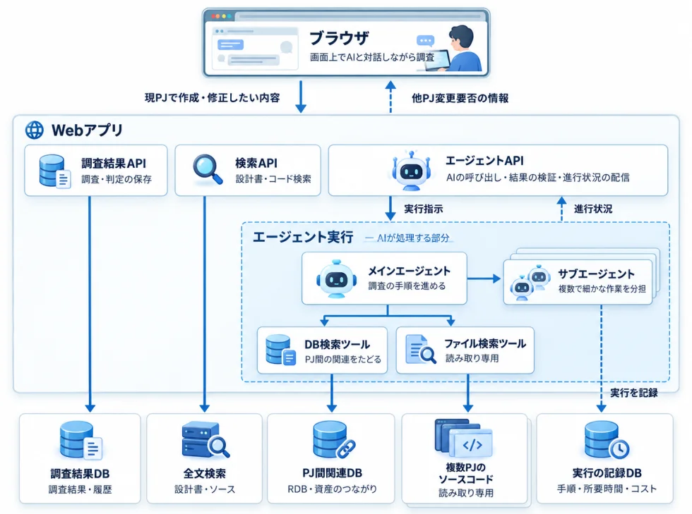 AIエージェントによる他プロジェクト関連調査システムの構成図