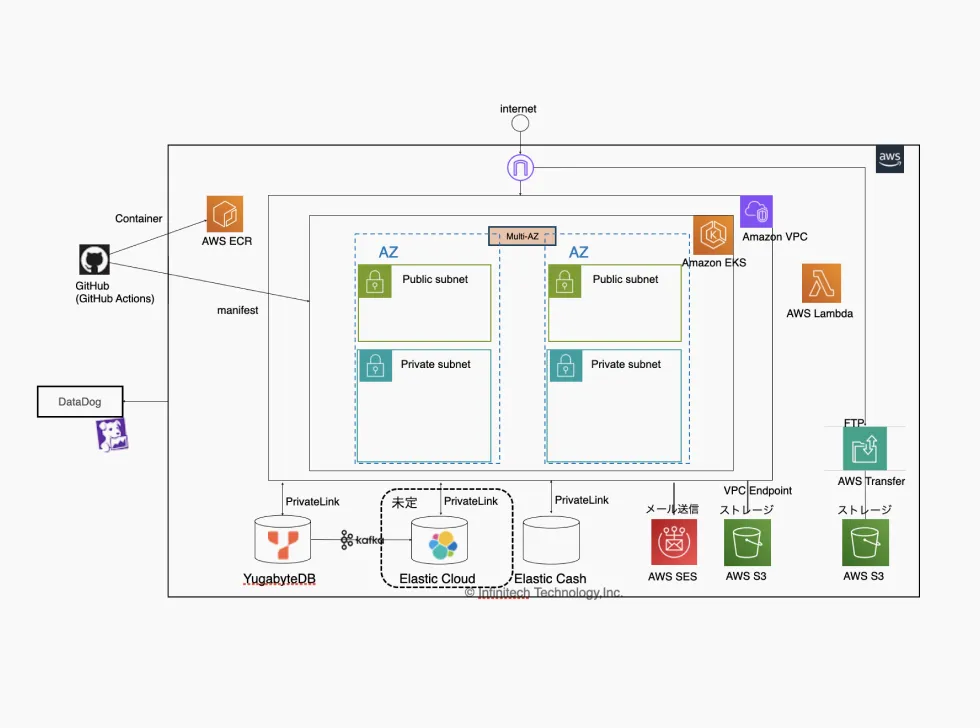 モダンアプリケーション開発